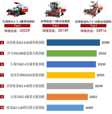 2020年履帶收割機(jī)市場(chǎng)競(jìng)爭(zhēng)激烈，國產(chǎn)品牌表現(xiàn)搶眼！