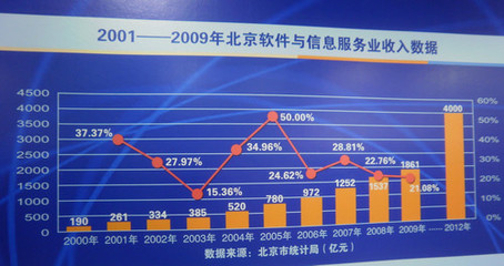 新4號文引領風潮，北京軟件與信息服務產業迎來發展新高峰