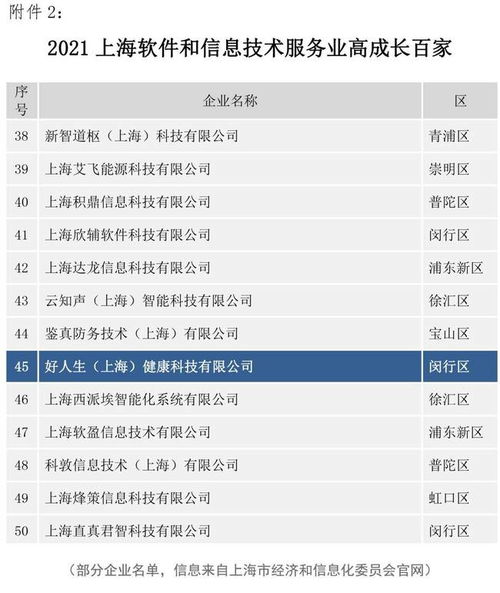 好人生科技入選2021上海軟件和信息技術服務業(yè)高成長百家名單，彰顯軟件信息服務實力